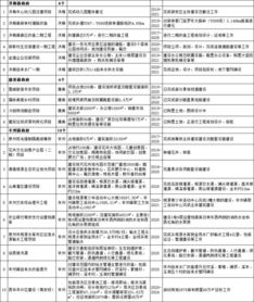 南安市81個市級重點項目名單發布 總投資額達2415億元，教育項目成投資重點